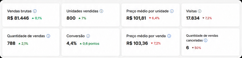 Painel do Mercado Livre antes da gestão: vendas brutas de R$ 81.446