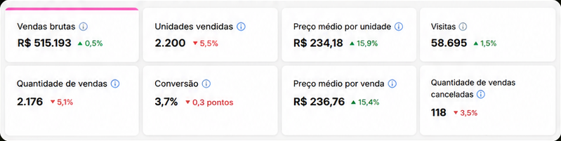 Painel do Mercado Livre depois da gestão: vendas brutas de R$ 515.193