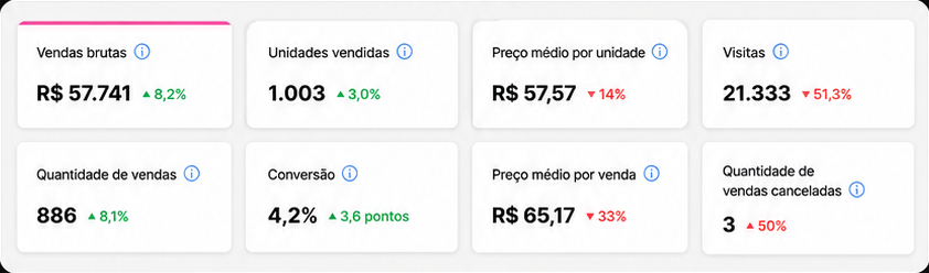 Painel do Mercado Livre antes da gestão: vendas brutas de R$ 57.741