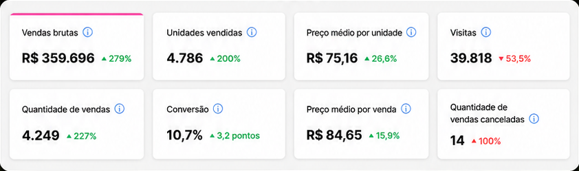 Painel do Mercado Livre depois da gestão: vendas brutas de R$ 359.696
