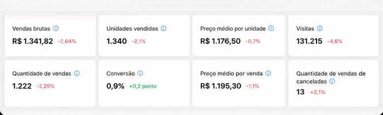 Painel do Mercado Livre antes da gestão: vendas brutas de R$ 1,34 milhão
