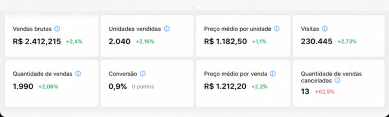 Painel do Mercado Livre depois da gestão: vendas brutas de R$ 2,41 milhões